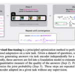 Foundation Models No Longer Need Prompts or Labels: EPFL Researchers Introduce a Joint Inference Framework for Fully Unsupervised Adaptation Using Fine-Tuning and In-Context Learning